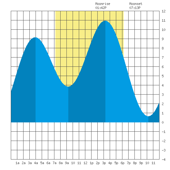 Table Bay tide chart for Monday, October 7, 2024