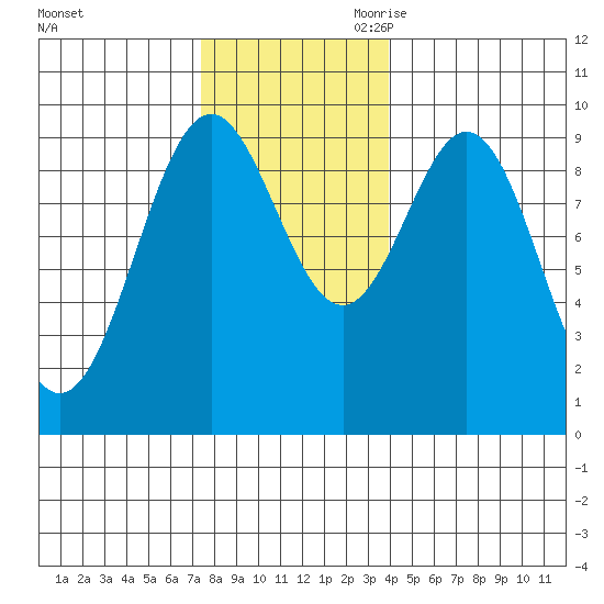 Table Bay tide chart for Sunday, November 10, 2024