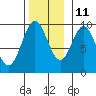 Table Bay tide chart for Monday, November 11, 2024