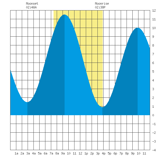 Table Bay tide chart for Tuesday, November 12, 2024