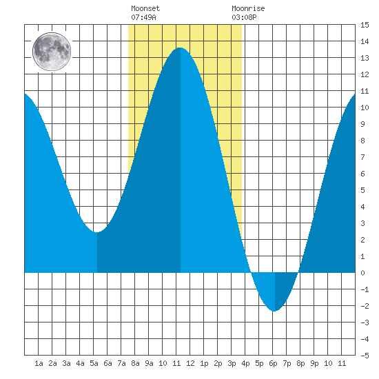 Table Bay tide chart for Friday, November 15, 2024