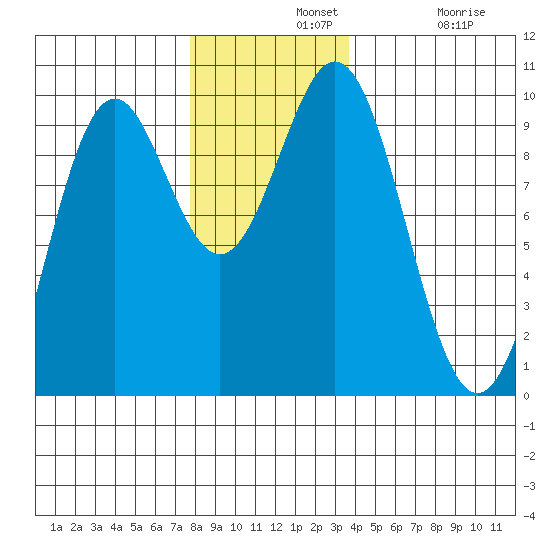 Table Bay tide chart for Wednesday, November 20, 2024