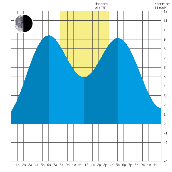Table Bay tide chart for Friday, November 22, 2024
