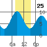 Table Bay tide chart for Monday, November 25, 2024