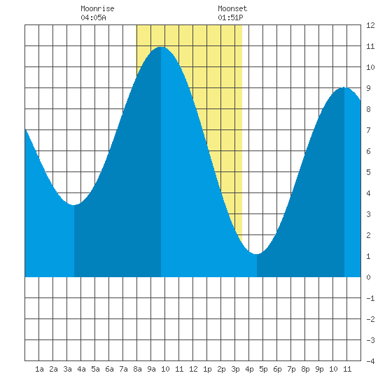 Table Bay tide chart for Wednesday, November 27, 2024