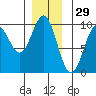 Table Bay tide chart for Friday, November 29, 2024