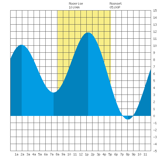 Table Bay tide chart for Saturday, November 2, 2024