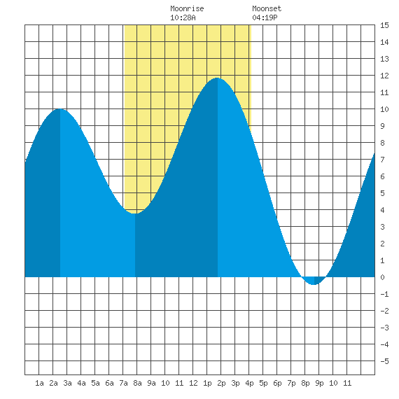 Table Bay tide chart for Sunday, November 3, 2024