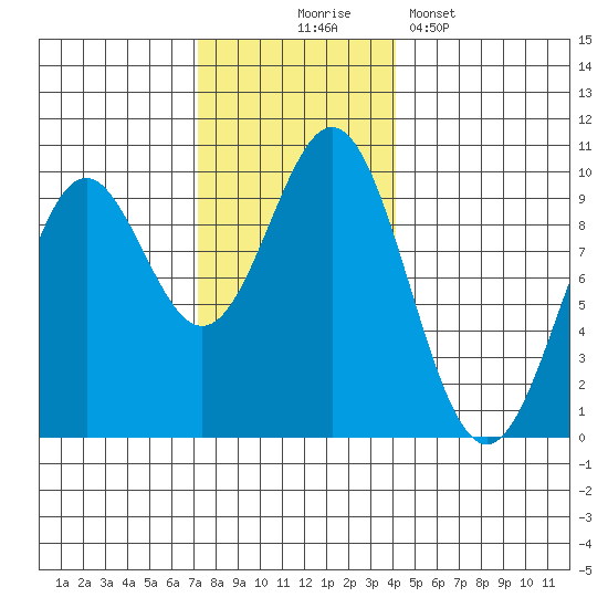 Table Bay tide chart for Monday, November 4, 2024