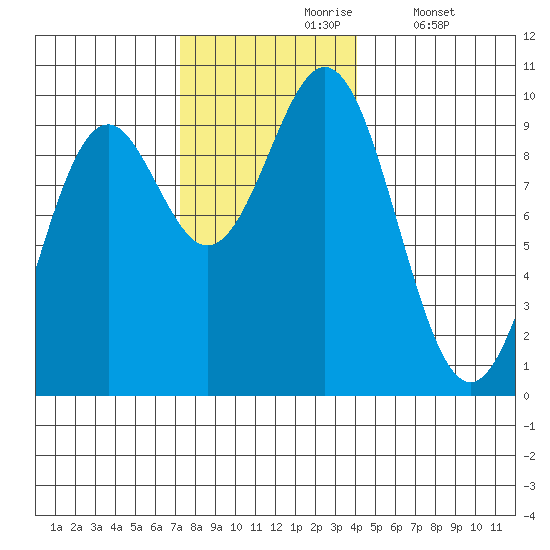 Table Bay tide chart for Wednesday, November 6, 2024