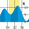 Table Bay tide chart for Wednesday, November 6, 2024