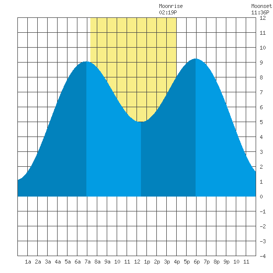 Table Bay tide chart for Saturday, November 9, 2024