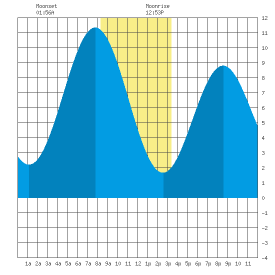 Table Bay tide chart for Tuesday, December 10, 2024