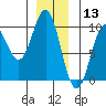 Table Bay tide chart for Friday, December 13, 2024
