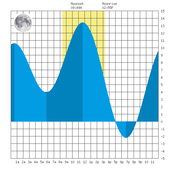 Table Bay tide chart for Sunday, December 15, 2024