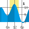 Table Bay tide chart for Sunday, December 1, 2024