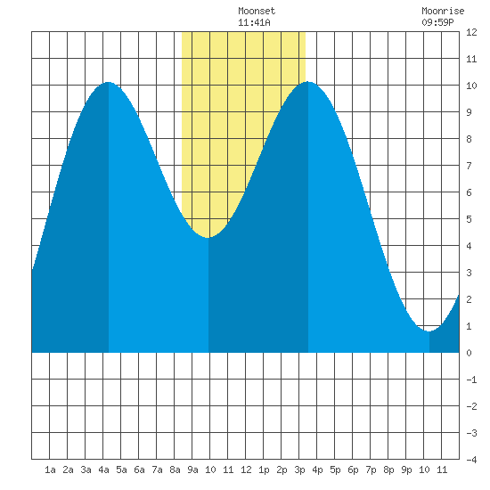 Table Bay tide chart for Friday, December 20, 2024