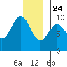 Table Bay tide chart for Tuesday, December 24, 2024