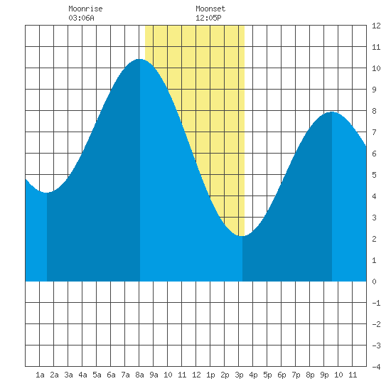 Table Bay tide chart for Wednesday, December 25, 2024