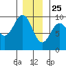 Table Bay tide chart for Wednesday, December 25, 2024