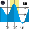 Table Bay tide chart for Monday, December 30, 2024