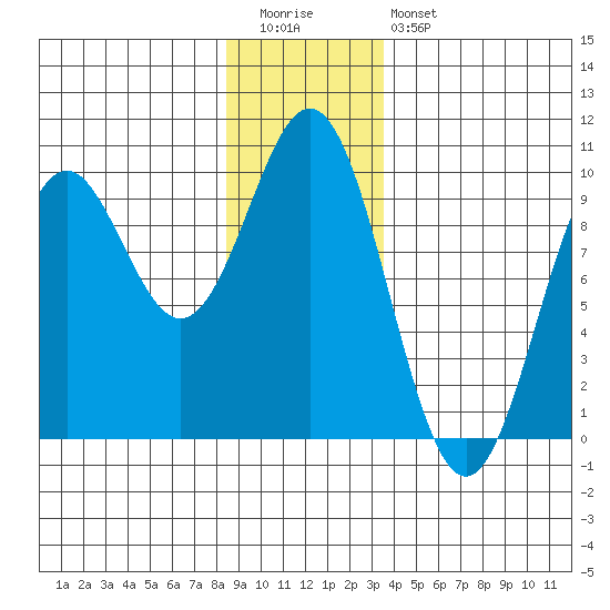 Table Bay tide chart for Tuesday, December 31, 2024