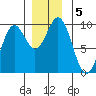 Table Bay tide chart for Thursday, December 5, 2024