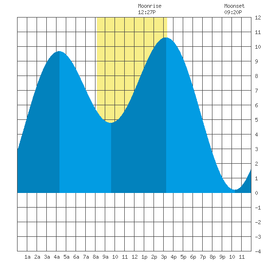 Table Bay tide chart for Friday, December 6, 2024