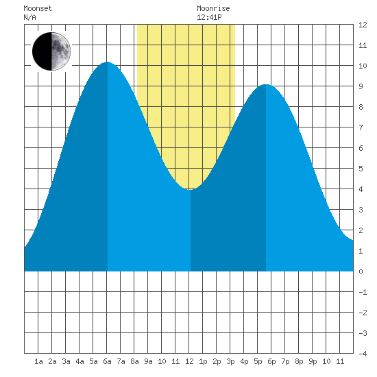 Table Bay tide chart for Sunday, December 8, 2024