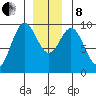 Table Bay tide chart for Sunday, December 8, 2024