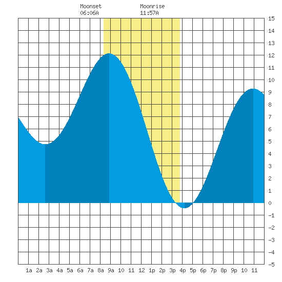 Table Bay tide chart for Friday, January 10, 2025