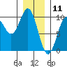 Table Bay tide chart for Saturday, January 11, 2025