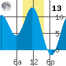 Table Bay tide chart for Monday, January 13, 2025