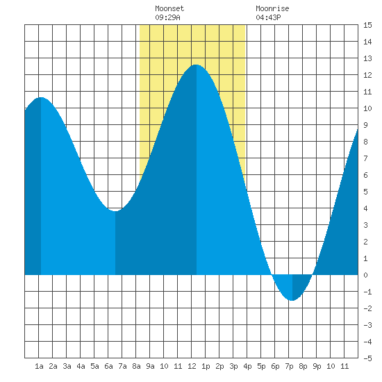 Table Bay tide chart for Tuesday, January 14, 2025