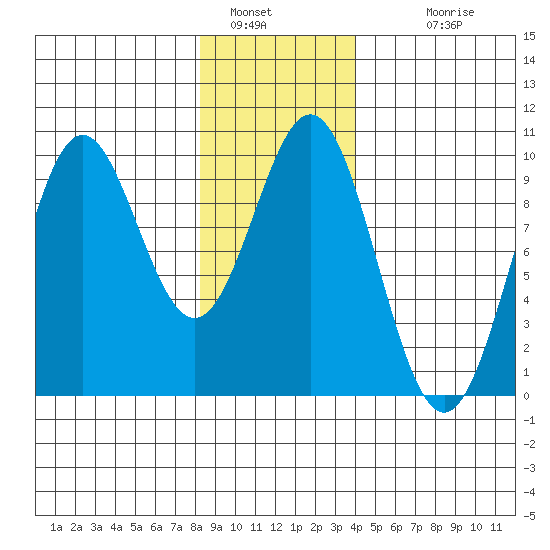 Table Bay tide chart for Thursday, January 16, 2025