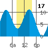Table Bay tide chart for Friday, January 17, 2025