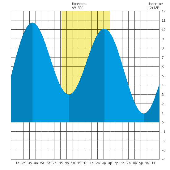 Table Bay tide chart for Saturday, January 18, 2025