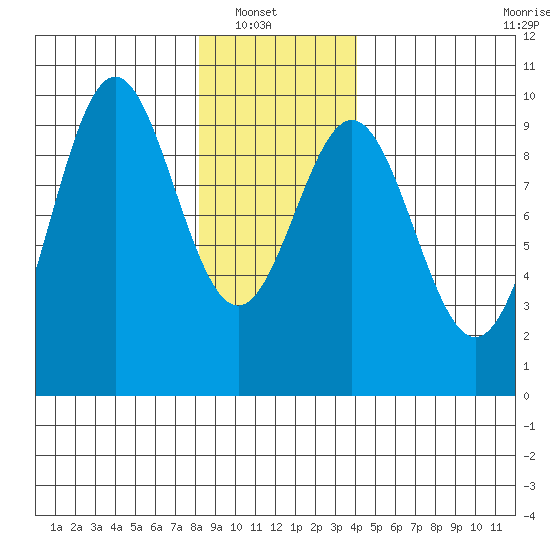 Table Bay tide chart for Sunday, January 19, 2025