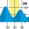 Table Bay tide chart for Monday, January 20, 2025