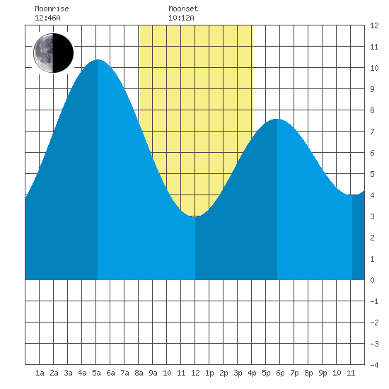 Table Bay tide chart for Tuesday, January 21, 2025