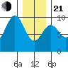 Table Bay tide chart for Tuesday, January 21, 2025