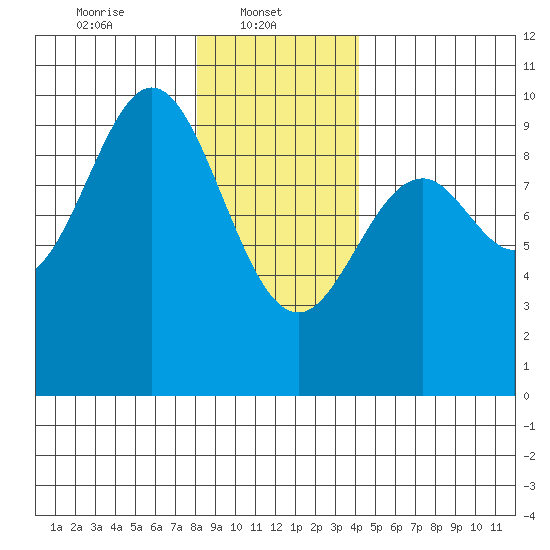 Table Bay tide chart for Wednesday, January 22, 2025