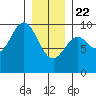 Table Bay tide chart for Wednesday, January 22, 2025