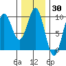Table Bay tide chart for Thursday, January 30, 2025