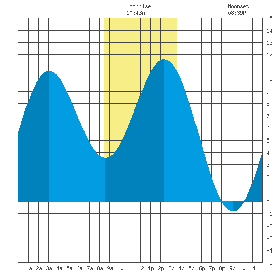 Table Bay tide chart for Friday, January 3, 2025