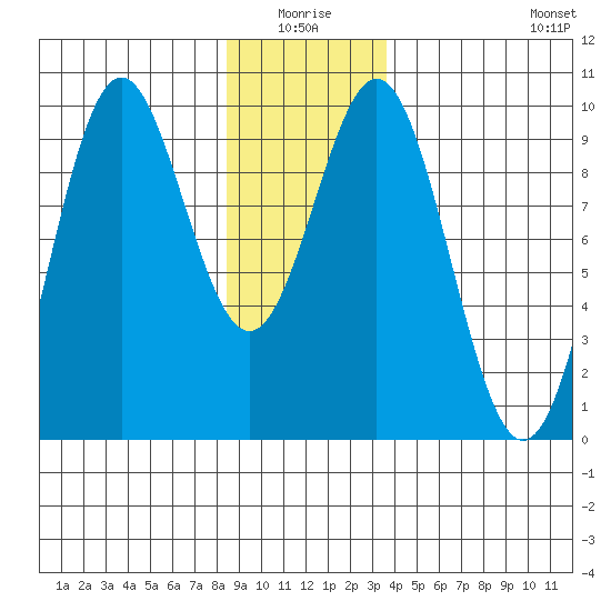 Table Bay tide chart for Saturday, January 4, 2025