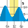 Table Bay tide chart for Sunday, January 5, 2025