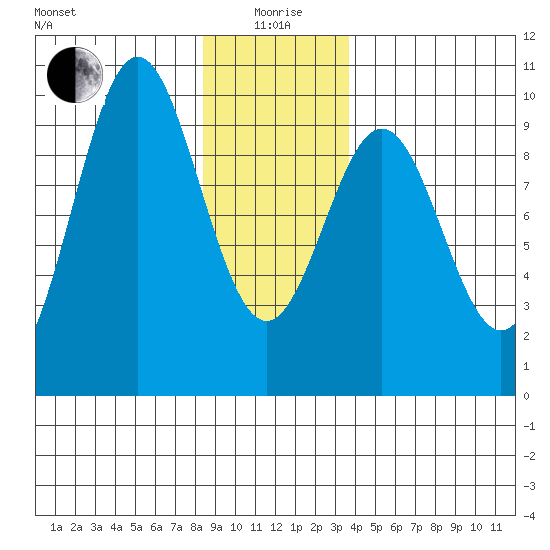 Table Bay tide chart for Monday, January 6, 2025