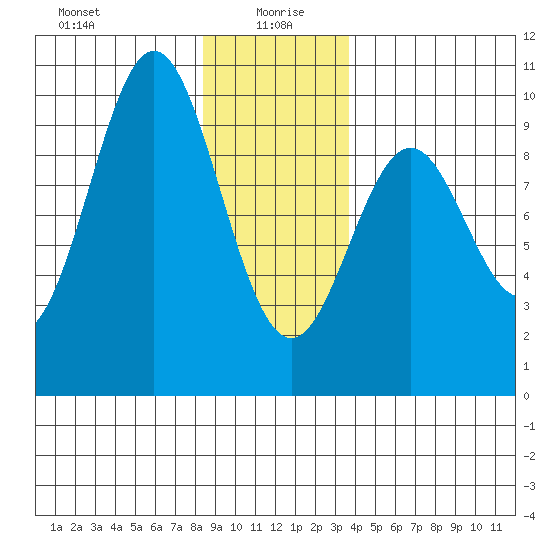 Table Bay tide chart for Tuesday, January 7, 2025