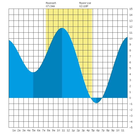 Table Bay tide chart for Monday, February 10, 2025